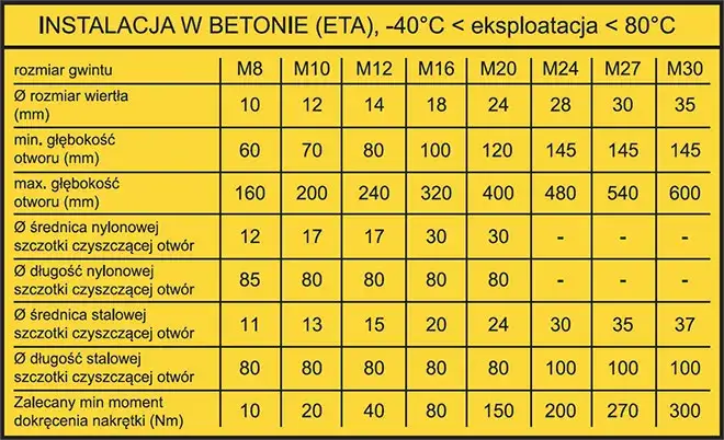 Zdjęcie Jakie otwory przygotować pod kotwy chemiczne, aby uniknąć problemów?