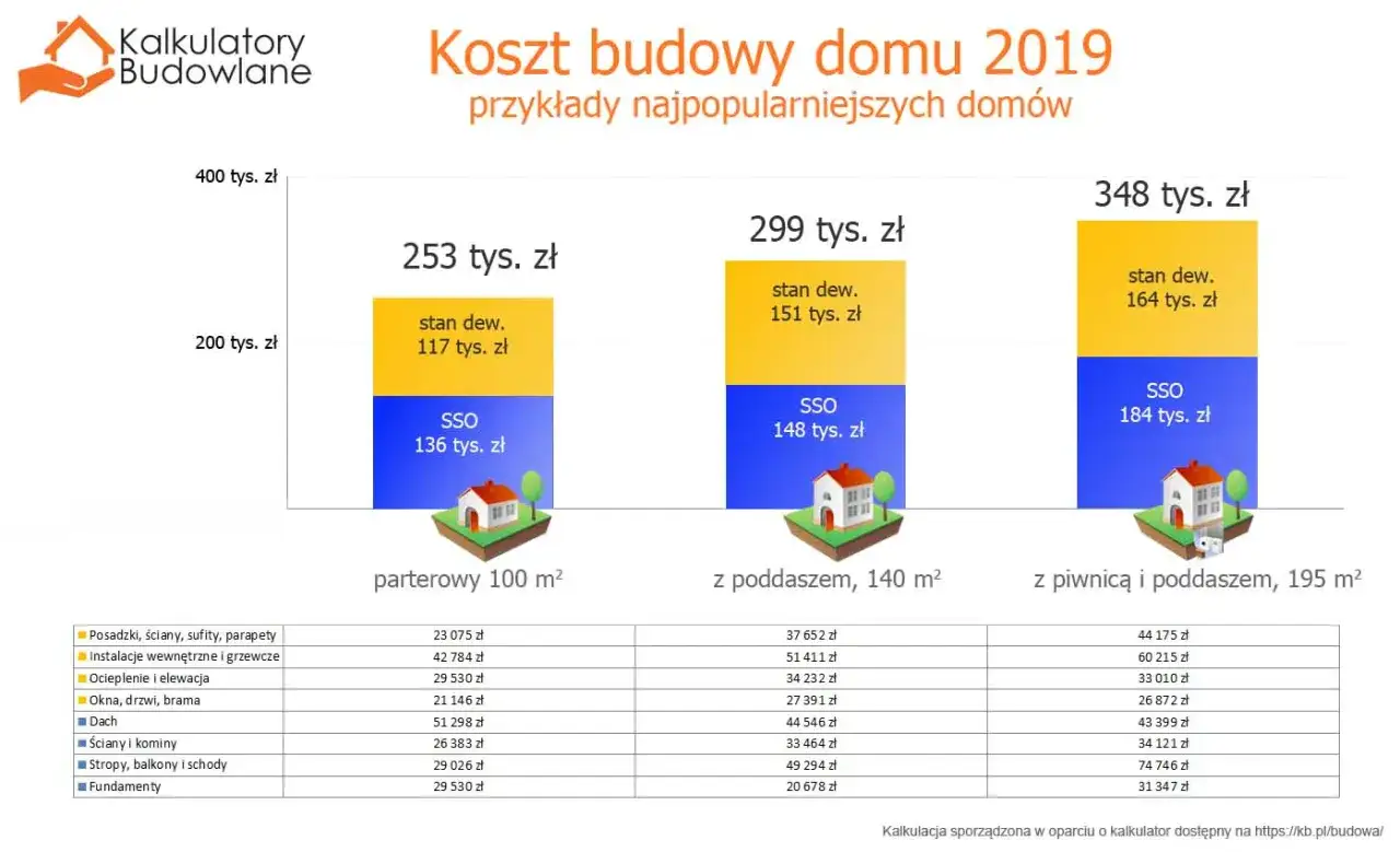 Zdjęcie Ile kosztuje wybudowanie domu jednorodzinnego? Sprawdź, co wpływa na cenę