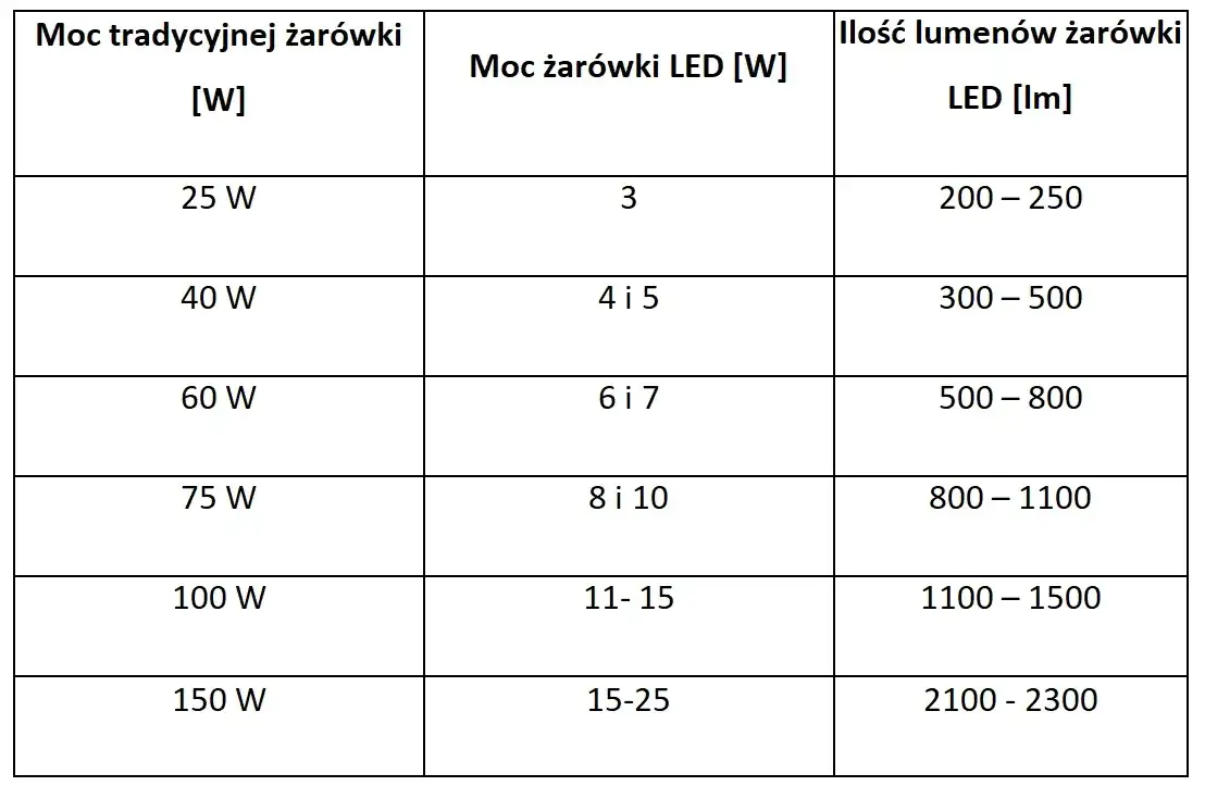 Zdjęcie 30W LED to ile watów? Poznaj moc tradycyjnej żarówki
