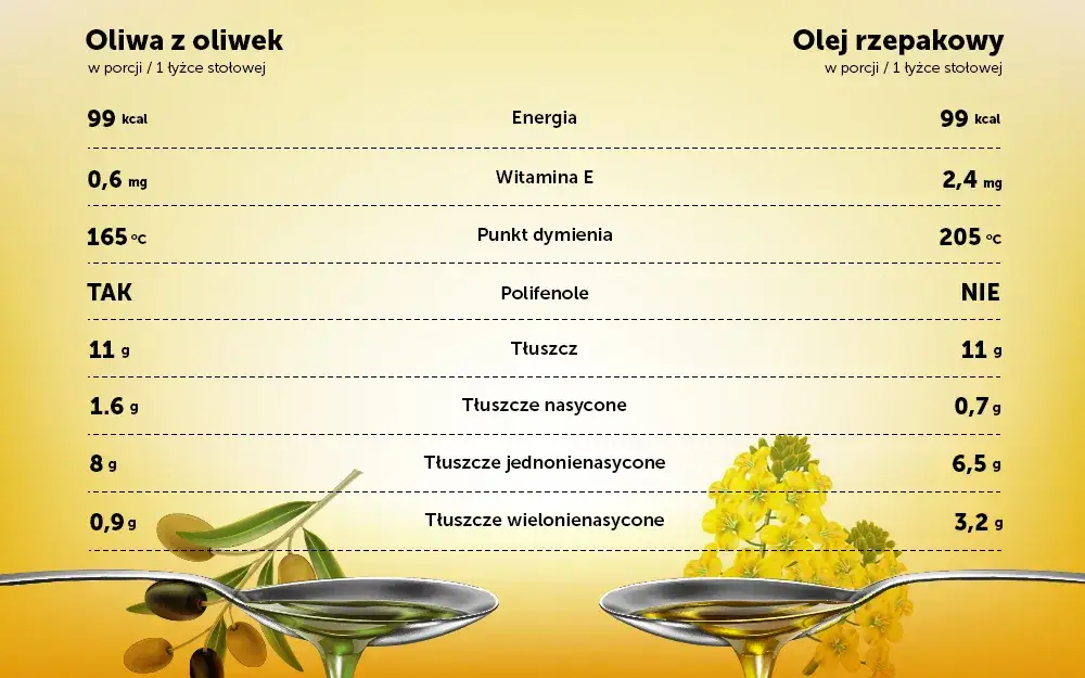 Zdjęcie Olej rzepakowy czy oliwa z oliwek – który wybór jest zdrowszy?