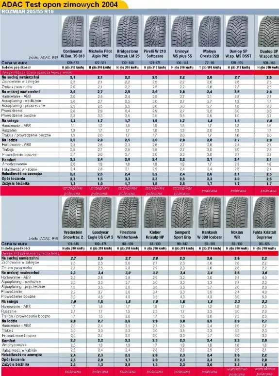 Zdjęcie Prawidłowe ciśnienie w oponach zimowych 205/55 R16 - bezpieczna jazda