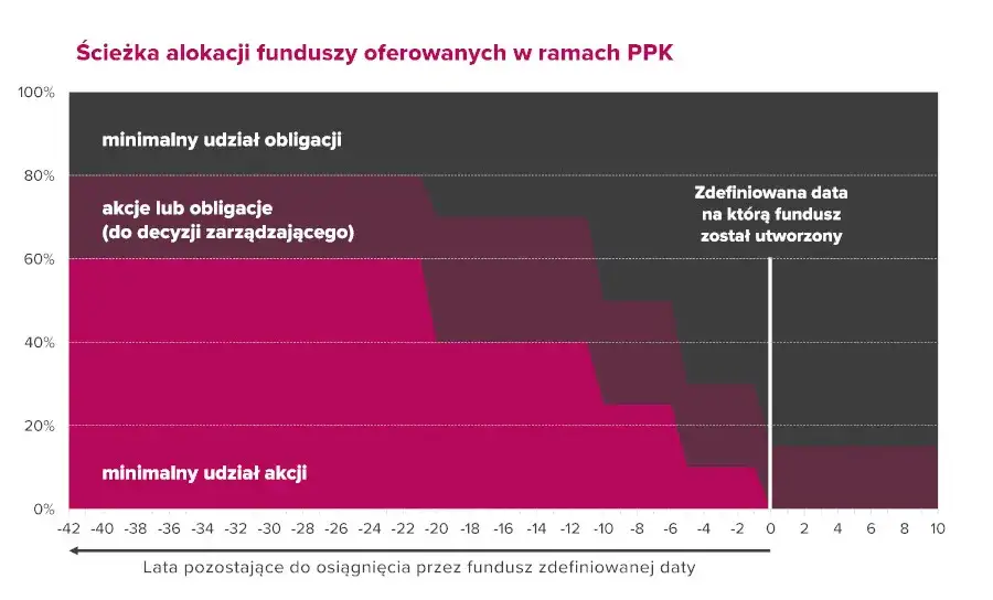 Zdjęcie Fundusz zdefiniowanej daty - czym jest i jak zyskać na inwestycjach