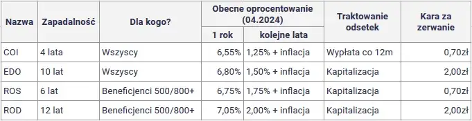 Zdjęcie Ile trwa przedterminowy wykup obligacji skarbowych? Poznaj zasady i opłaty