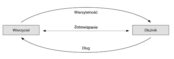 Zdjęcie Definicja i rodzaje należności cywilnoprawnych - czym są i jak je rozpoznać?