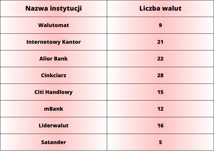 Zdjęcie Kursy walut dzisiaj 2023 - Kantory online i stacjonarne