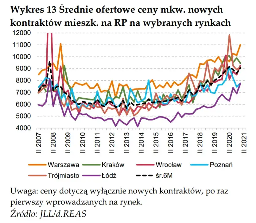 Zdjęcie Ile kosztuje metr mieszkania w Warszawie? Ceny, które zaskakują