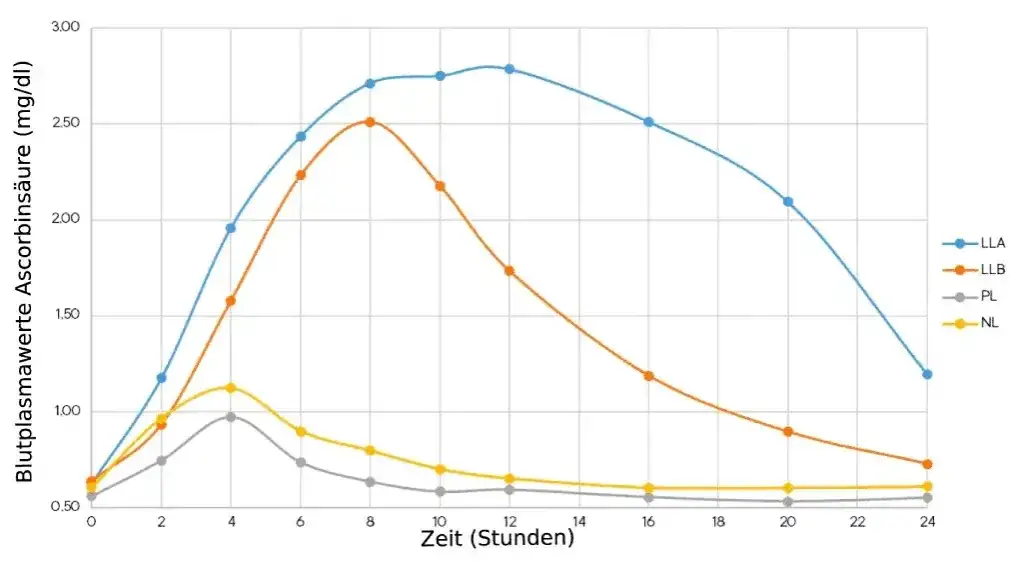 Zdjęcie Liposomales Vitamin C: Höhere Bioverfügbarkeit für Ihre Gesundheit