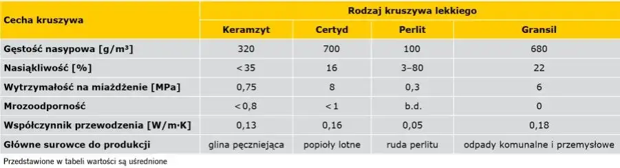 Zdjęcie Ile waży m3 kruszywa? Odkryj różnice w wagach materiałów