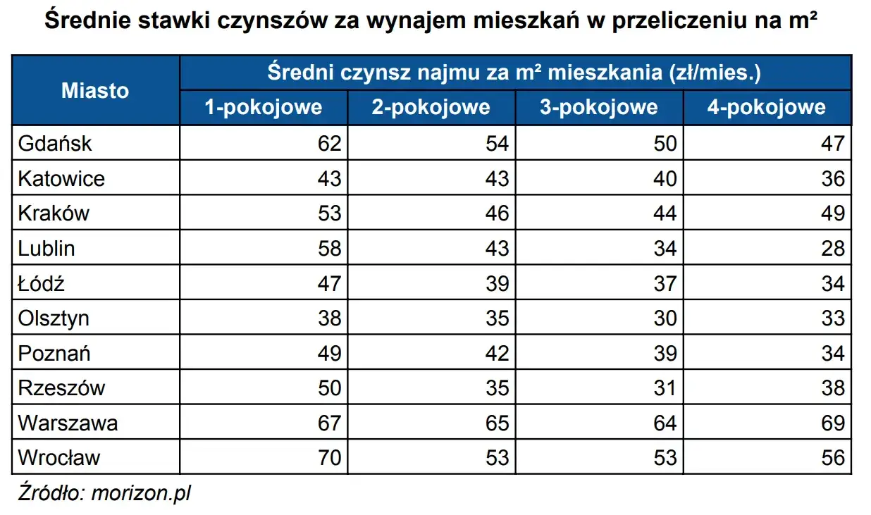 Zdjęcie Ile kosztuje wynajem pokoju w Polsce? Ceny, które zaskakują
