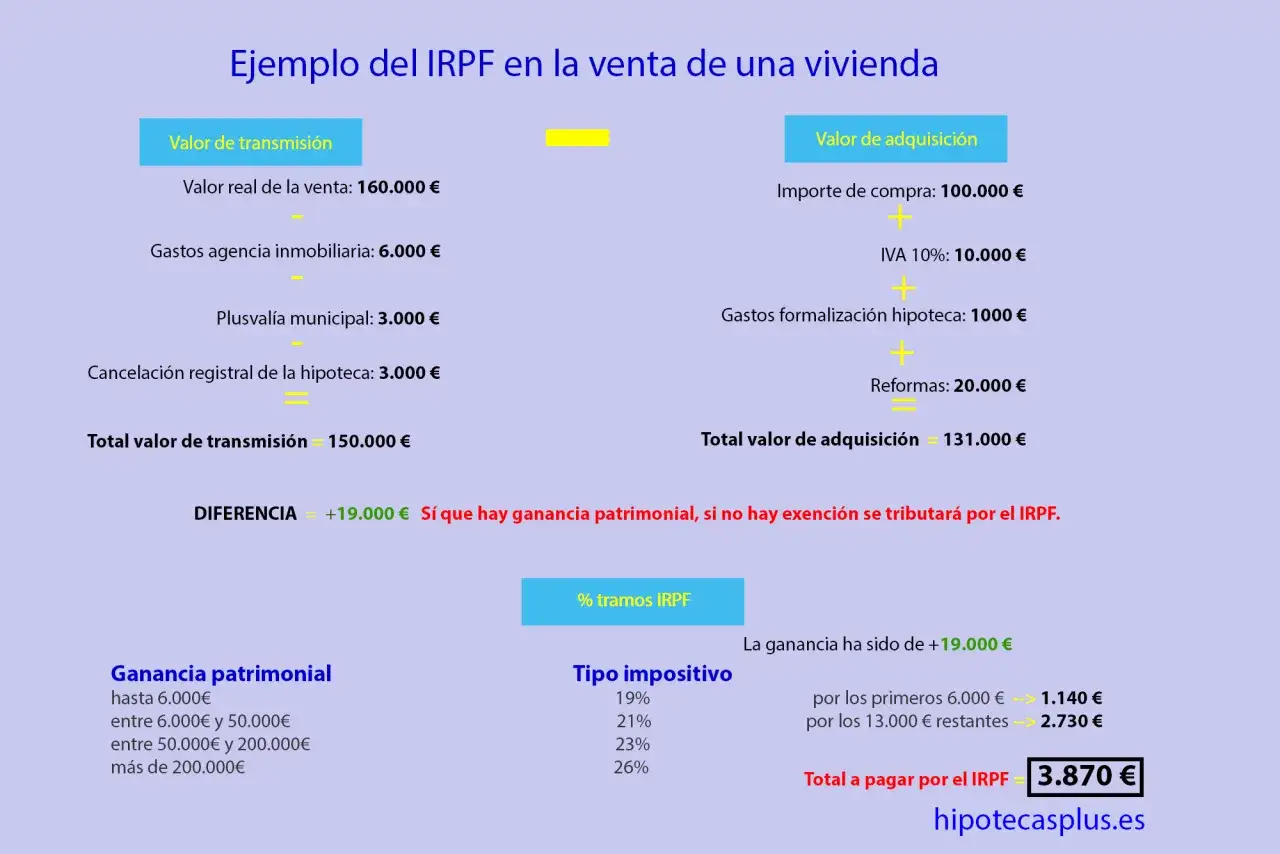 Ejemplo de cálculo del IRPF por venta de vivienda heredada. Muestra cómo se calcula la ganancia patrimonial y el impuesto a pagar, sin exención.