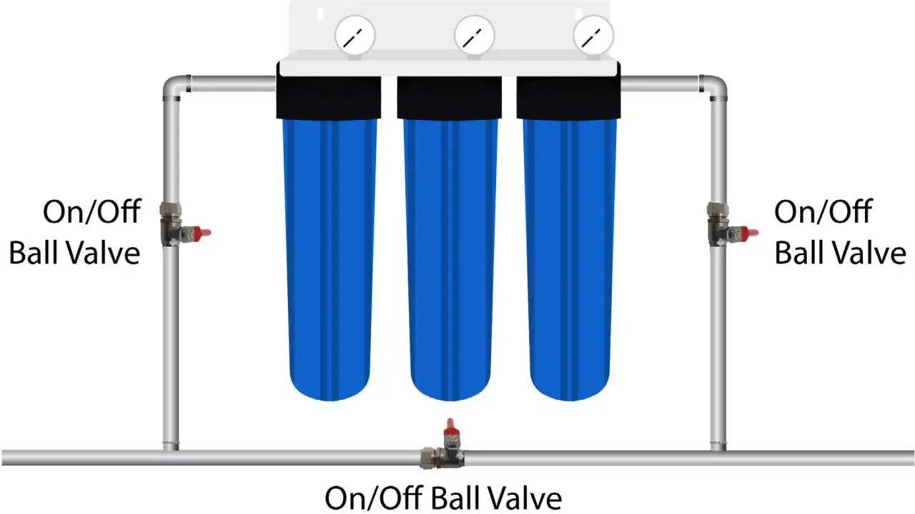 Diagram showing a whole house water filter installation with three blue filter housings, pressure gauges, and on/off ball valves.