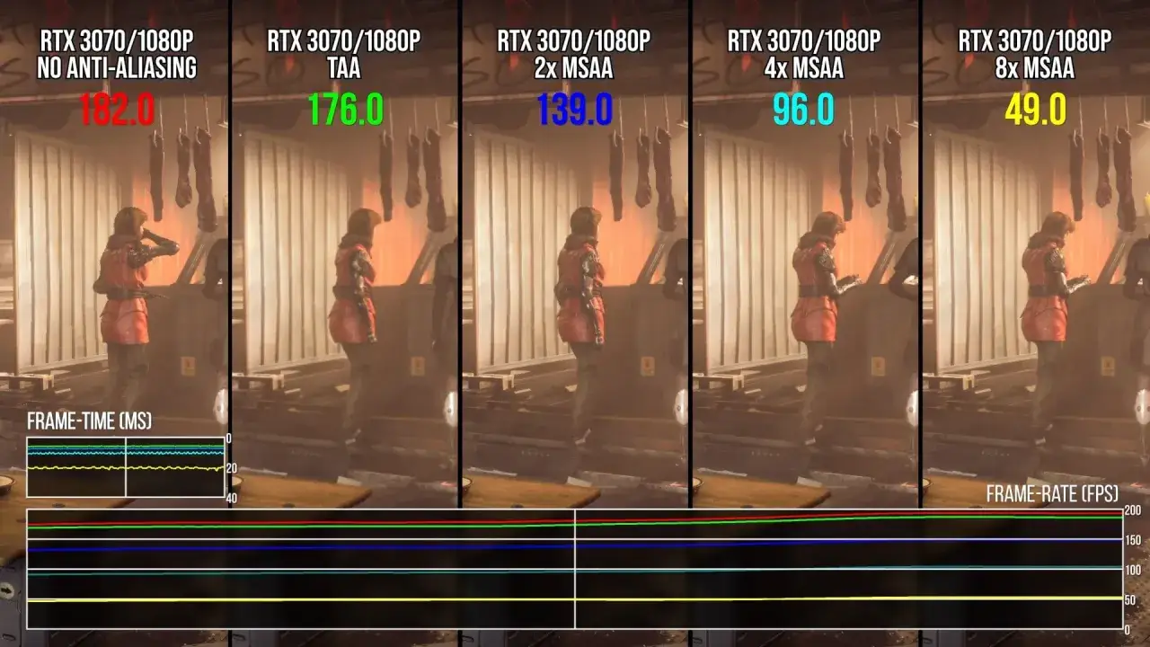 Porównanie wydajności RTX 3070 w 1080p z różnymi ustawieniami antyaliasingu. TAA daje 176 FPS, a 8x MSAA tylko 49 FPS.