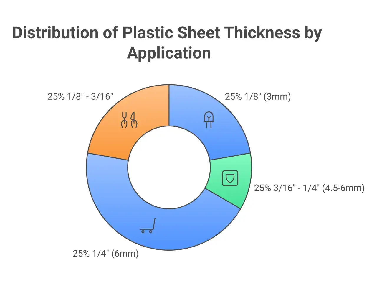 Donut chart showing distribution of plastic sheet thickness by application. Each segment represents 25% of applications.