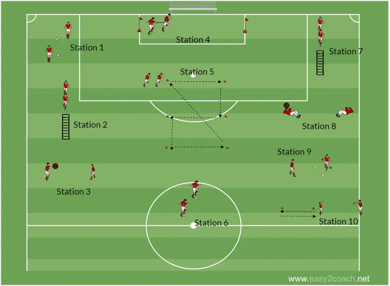 Fußball Ausdauer Training mit verschiedenen Stationen auf einem grünen Spielfeld. Spieler üben Dribbling, Sprint und Koordination.