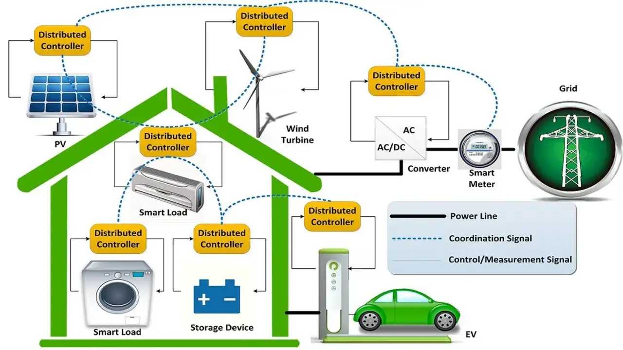 Smart Home mit PV, Windrad, Speicher, Waschmaschine, Klimaanlage und EV-Ladestation. Steuerung durch verteilte Controller, optimiert für evu sperrzeit.