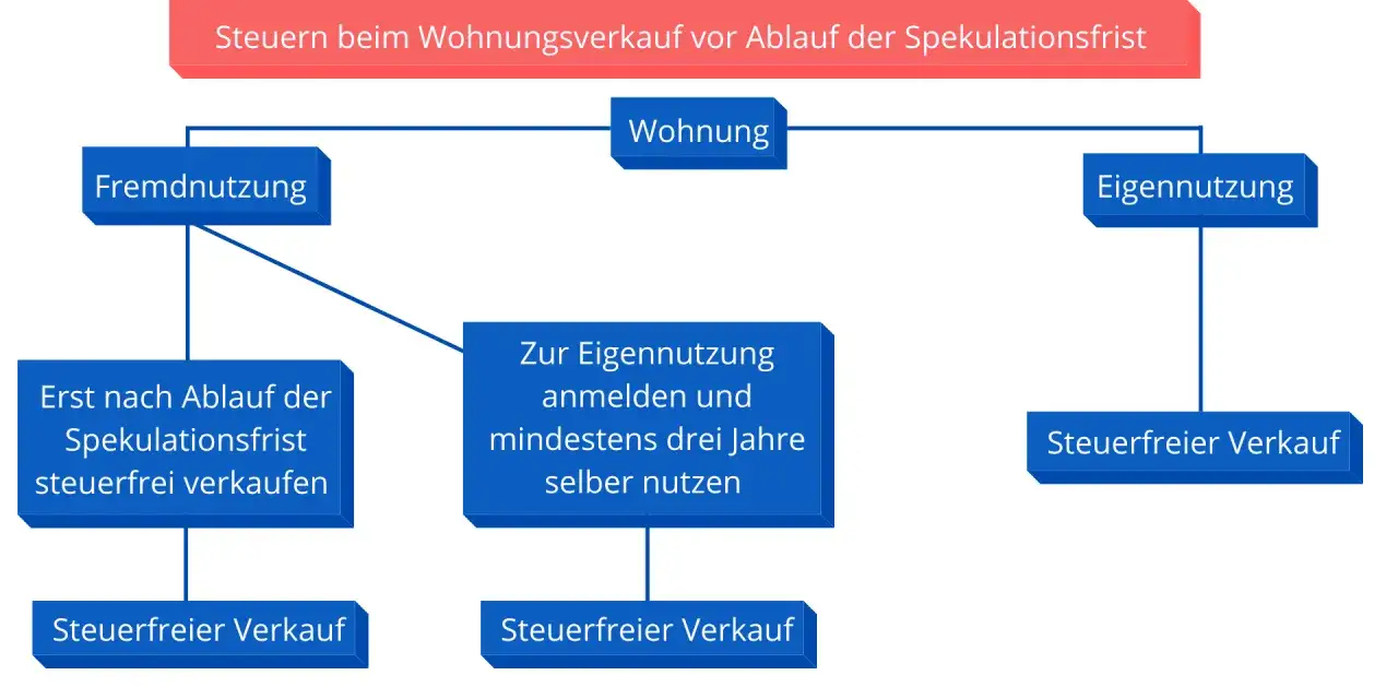Flussdiagramm: Wohnung verkaufen vor Spekulationsfrist. Fremdnutzung oder Eigennutzung beeinflusst, ob der Verkauf steuerfrei ist.