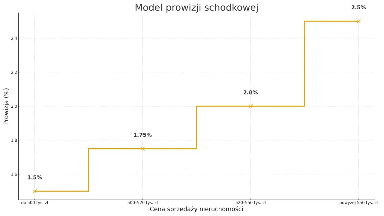 Wykres pokazuje, ile wynosi prowizja biura nieruchomości wynajem. Im wyższa cena nieruchomości, tym niższa prowizja.