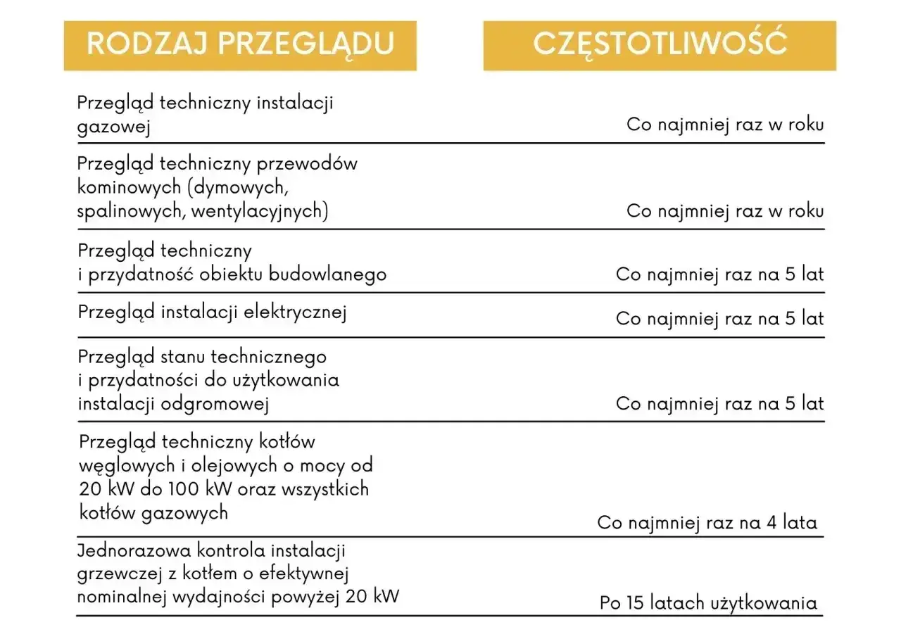 Tabela przegląd&oacute;w technicznych budynku, w tym przegląd instalacji gazowej, elektrycznej i przegląd stanu technicznego obiektu budowlanego, co najmniej raz na 5 lat.