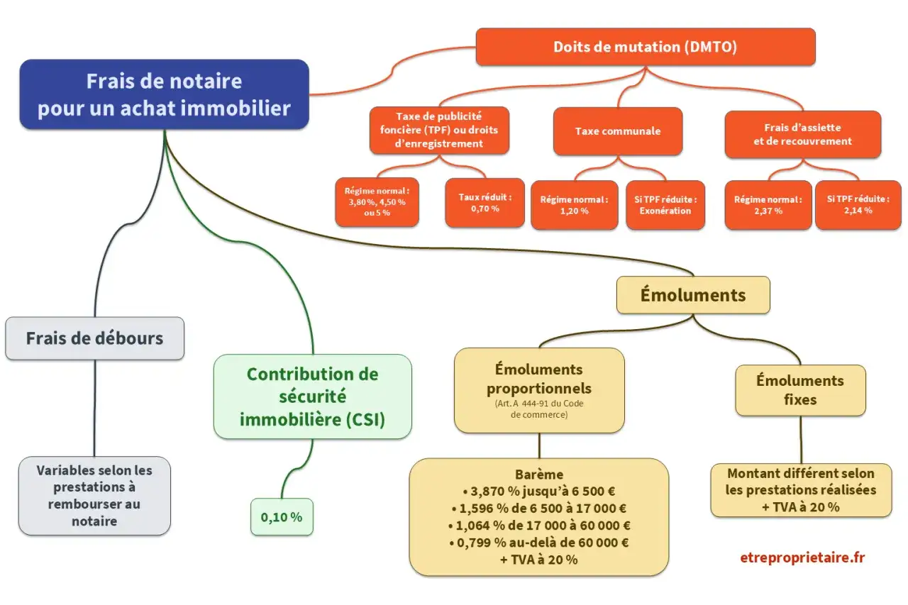 Schéma des frais de notaire pour un achat immobilier, incluant les droits de mutation et les émoluments, pour aider à réduire les frais de notaire.