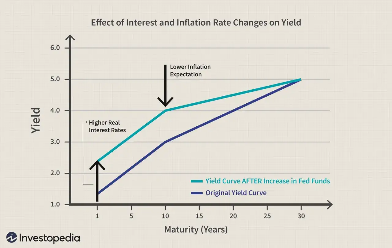 Grafico mostra curve di rendimento obbligazionario con variazioni tassi interesse e inflazione. I rischi obbligazionari sono influenzati da questi fattori.