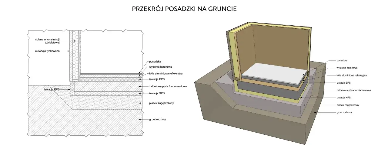 Przekrój posadzki na gruncie: żelbetowa płyta fundamentowa, izolacja XPS, piasek zagęszczony, grunt rodzimy. Schemat pokazuje, jak wykonać fundament.
