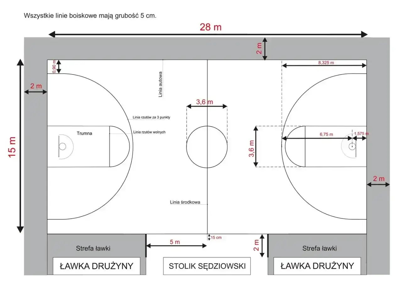 Schemat boiska do koszykówki z wymiarami: 28 m długości, 15 m szerokości. Podane są odległości linii rzutów, pola 3 sekund i strefy ławki.