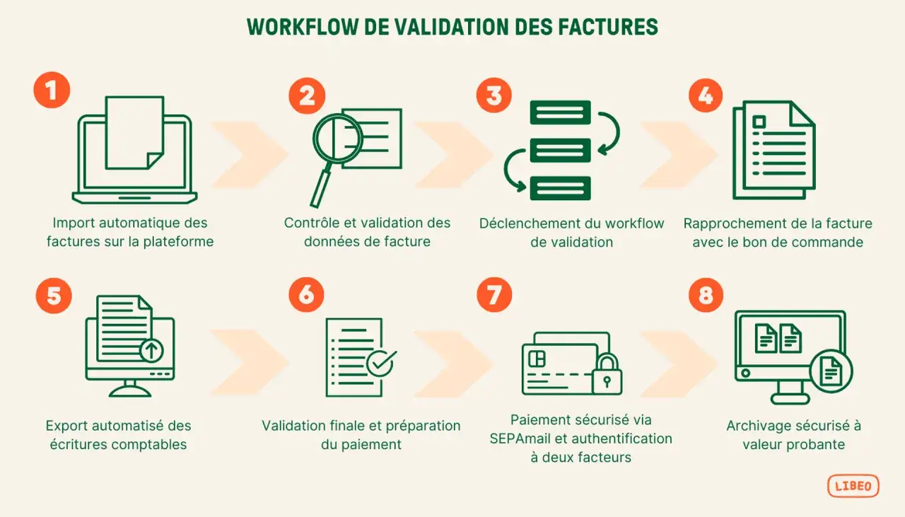 Schéma illustrant le workflow de validation des factures, de l'import à l'archivage sécurisé, typique d'un système de gestion de contenu d'entreprise.