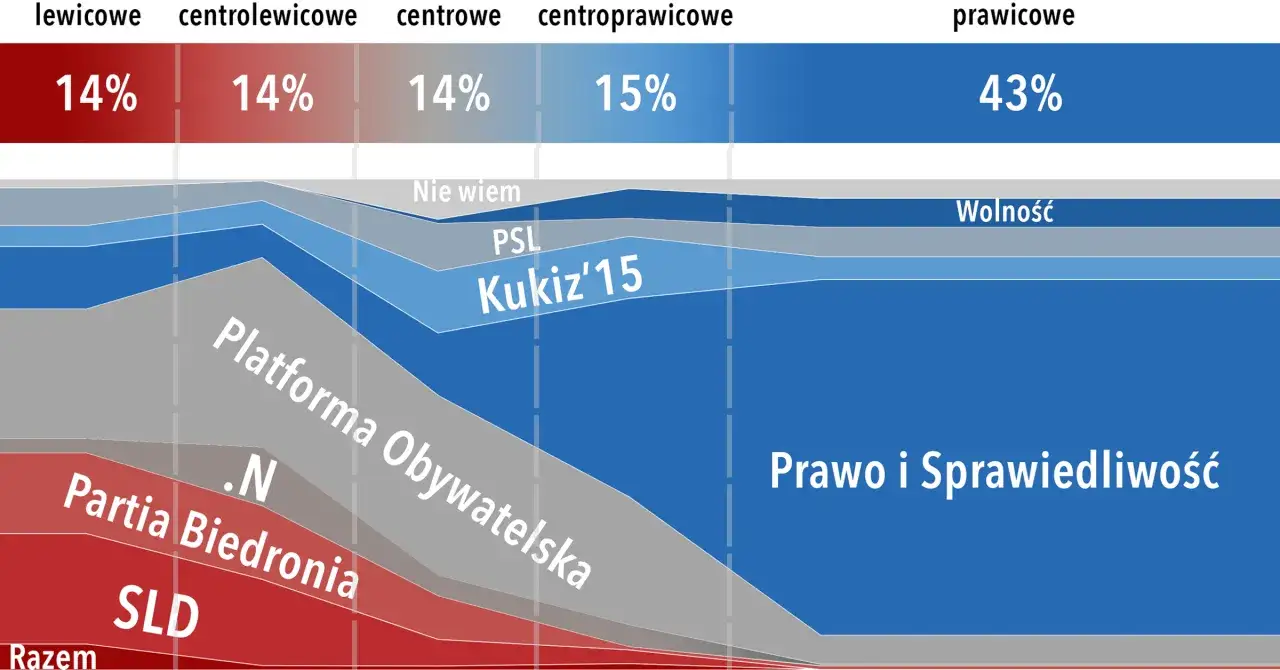 Platforma Obywatelska poglądy społeczne ewolucja