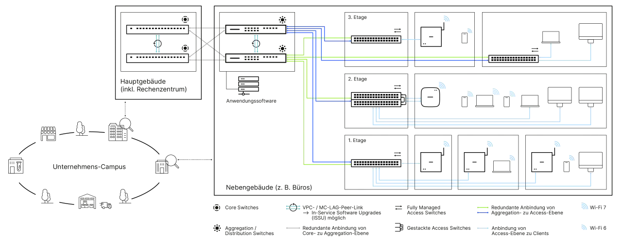 Schema eines campus area network mit Haupt- und Nebengebäuden, verschiedenen Etagen, Switches und Wi-Fi-Geräten.