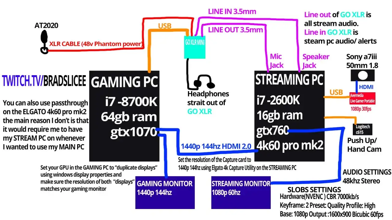 Diagram of a dual PC streaming setup, showing connections between a gaming PC, streaming PC, GO XLR, monitors, and capture card.
