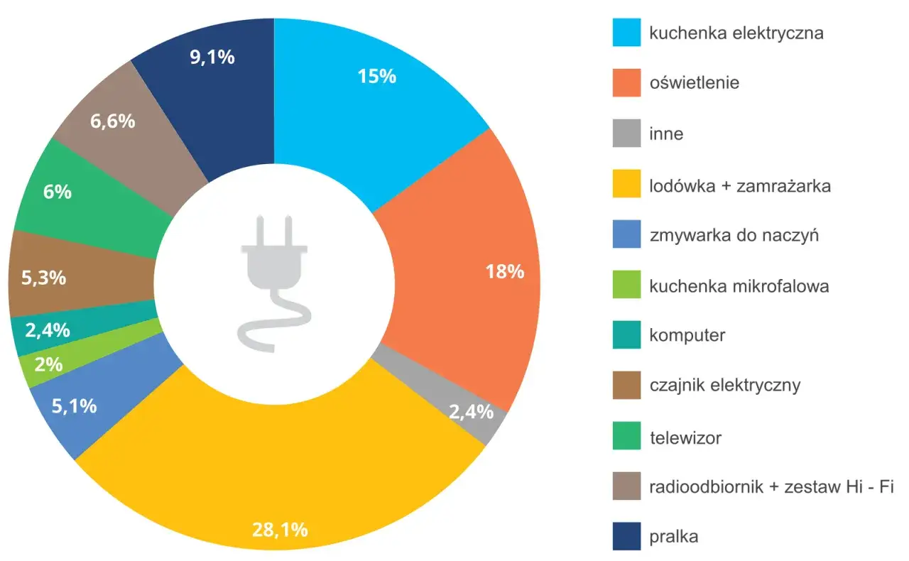 Wykres kołowy pokazuje zużycie energii przez urządzenia domowe, podkreślając zależność od nieodnawialne źródła energii.