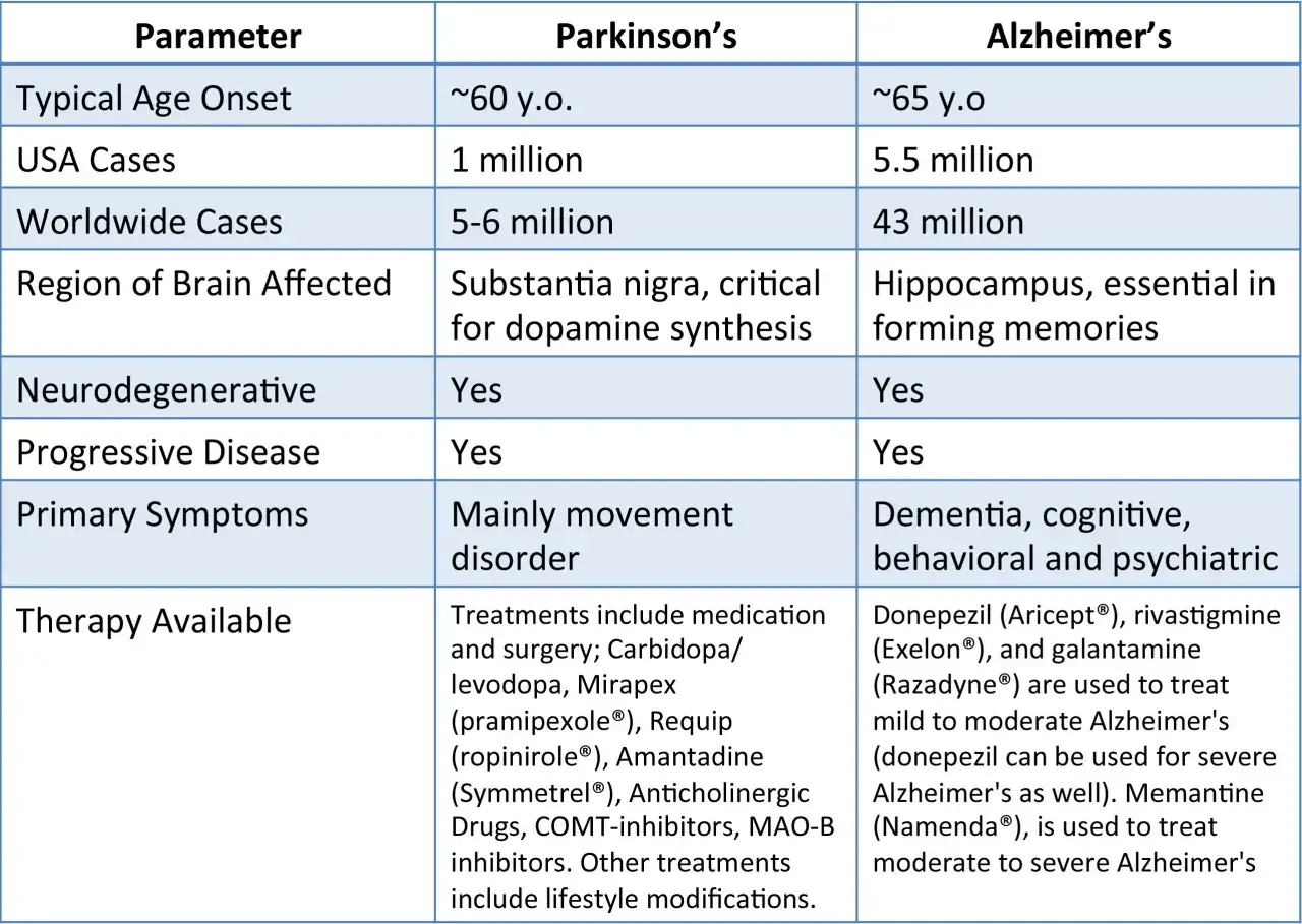 Tabella comparativa: differenza tra Parkinson e Alzheimer per et&agrave;, casi, aree cerebrali colpite, sintomi e terapie.