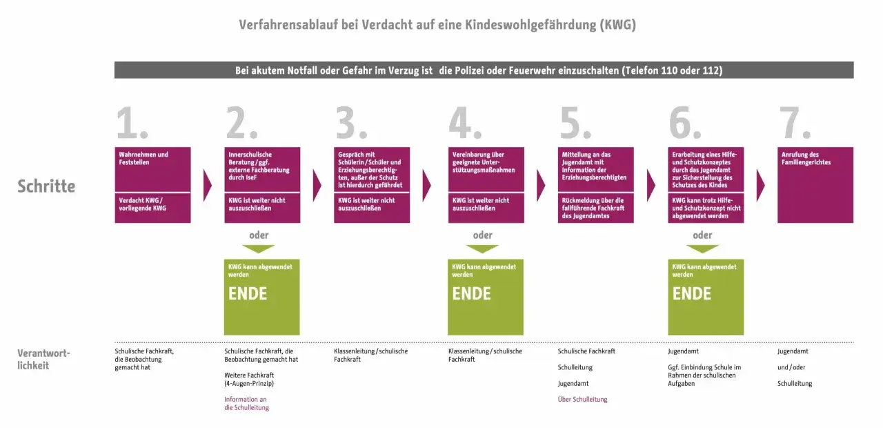 Schritte im KWG-Verfahren: Wahrnehmung, Beratung, Gespr&auml;ch, Ma&szlig;nahmen, Jugendamt, Schutzkonzept, Familiengericht. Lehrer haben Schweigepflicht, aber bei Kindeswohlgef&auml;hrdung m&uuml;ssen sie handeln.