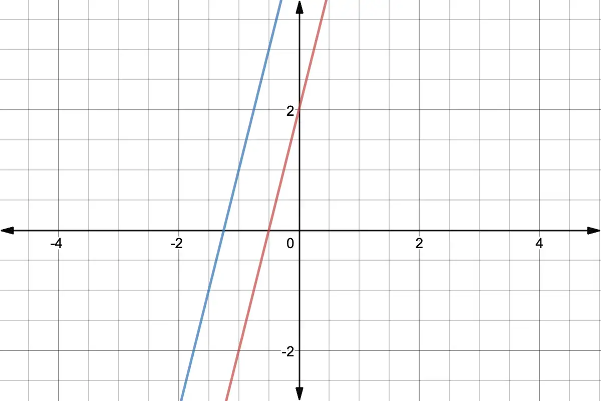 Dos l&iacute;neas paralelas, una azul y otra roja, en un gr&aacute;fico cartesiano. Representan ecuaciones sin soluci&oacute;n, ya que nunca se cruzan.