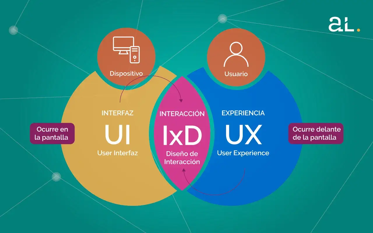 Diagrama que explica qu&eacute; es UX (User Experience), mostrando la interacci&oacute;n entre dispositivo, interfaz y usuario.