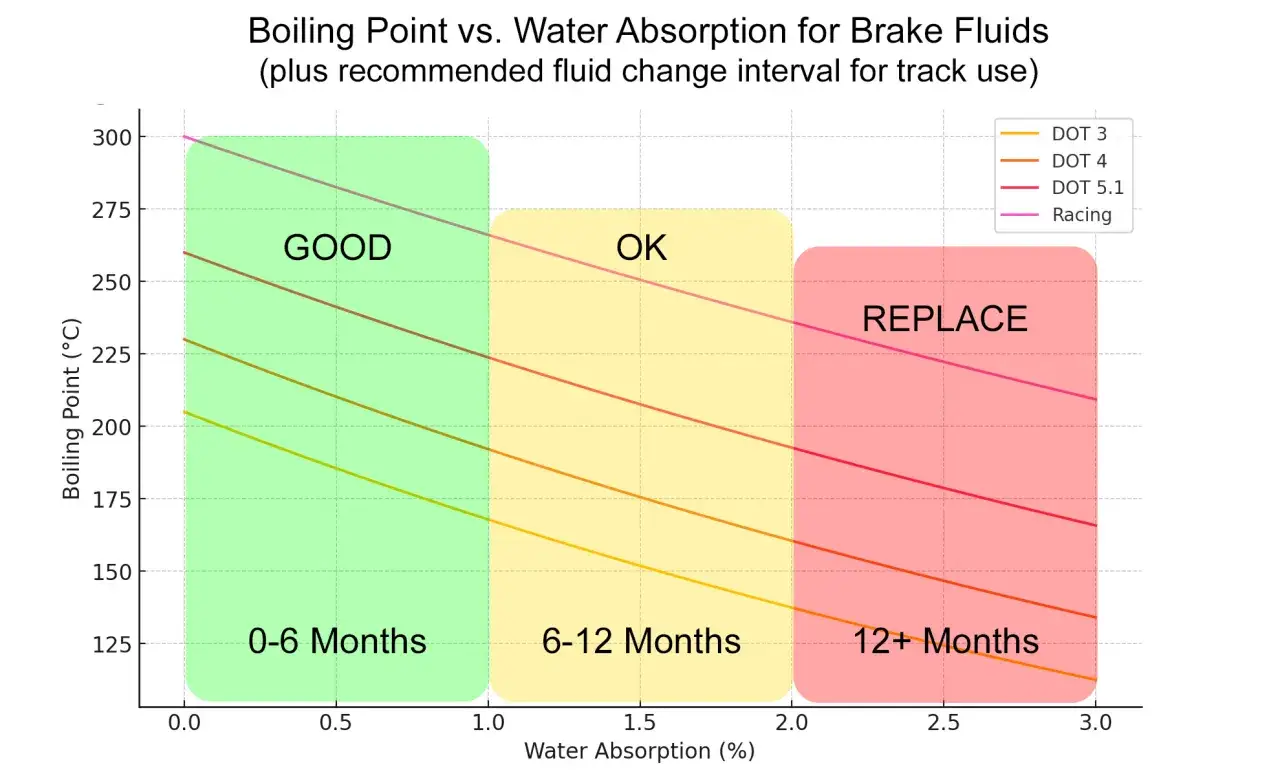 Graphique montrant le point d'&eacute;bullition des liquides de frein en fonction de l'absorption d'eau. Aide &agrave; choisir quel liquide de frein choisir pour une performance optimale.