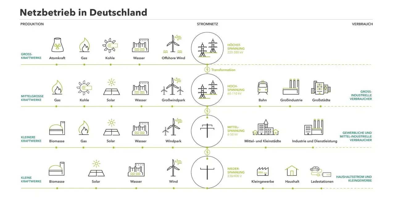 Schema des Verbundnetzes Deutschland: Stromerzeugung (Kraftwerke) &uuml;ber verschiedene Spannungsstufen (Stromnetz) zum Verbrauch (Industrie, Haushalte).