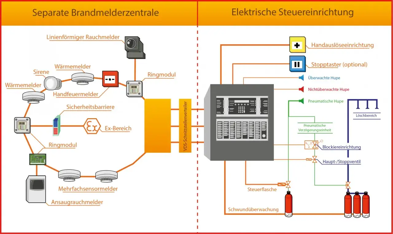 Schema einer vds zertifizierten Brandmeldeanlage mit Rauchmeldern, Sirenen, Löschbereich und Steuereinrichtung.