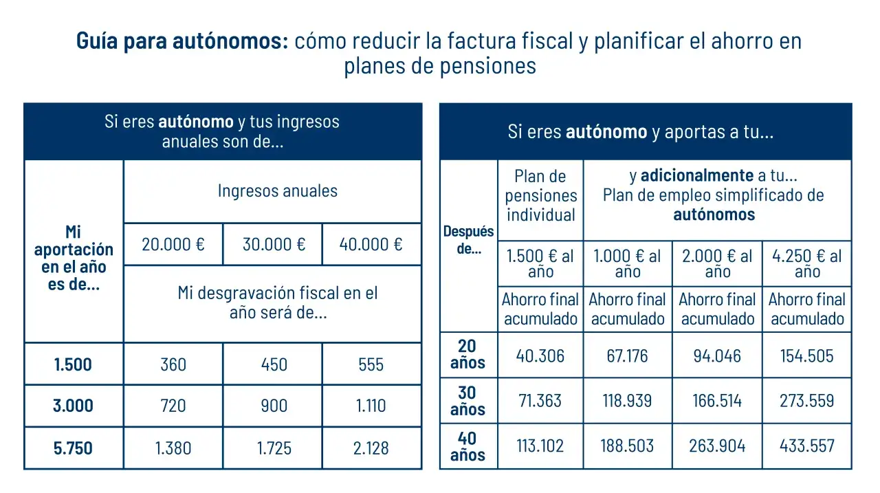 Tablas comparativas para autónomos: plan de pensiones en nómina, desgravación fiscal y ahorro acumulado según aportación y años.
