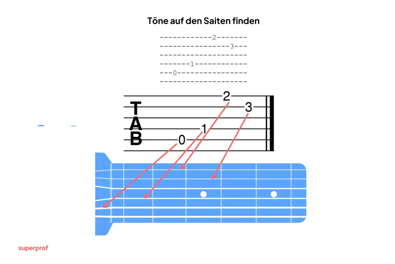 Gitarre Grundlagen: Tabulatur zeigt, wie man Töne auf den Saiten findet. Rote Pfeile markieren die Griffe.