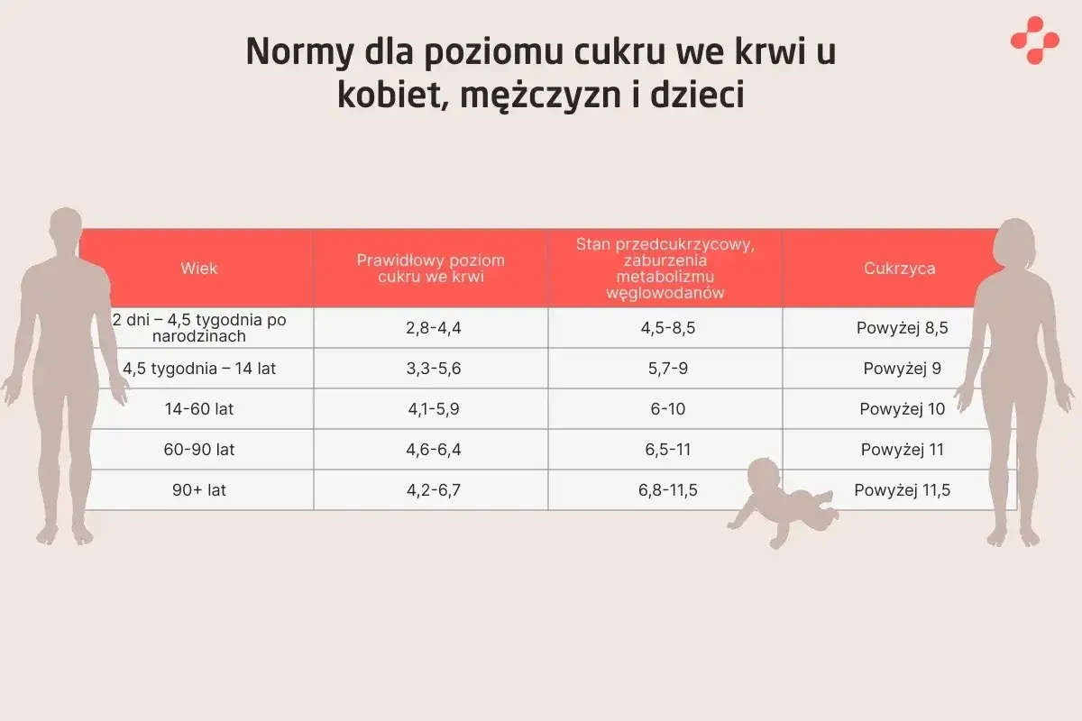 Tabela przedstawia normy dla poziomu cukru we krwi u dzieci i dorosłych, wskazując prawidłowe wartości, stan przedcukrzycowy i cukrzycę.