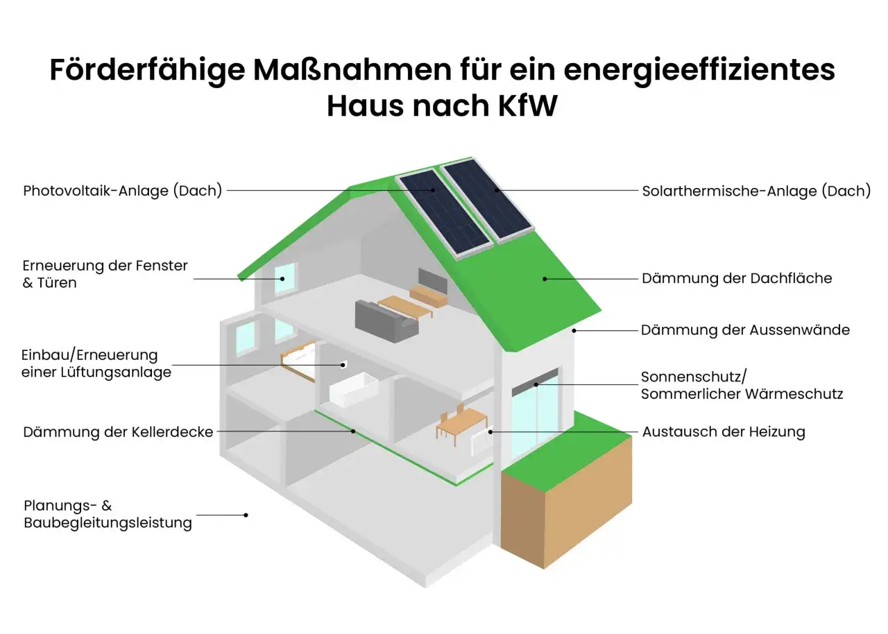Schema eines Hauses mit Kennzeichnungen für Maßnahmen zur Erreichung von Effizienzhaus 55 Anforderungen, wie Dämmung, Fenstererneuerung und Solaranlagen.