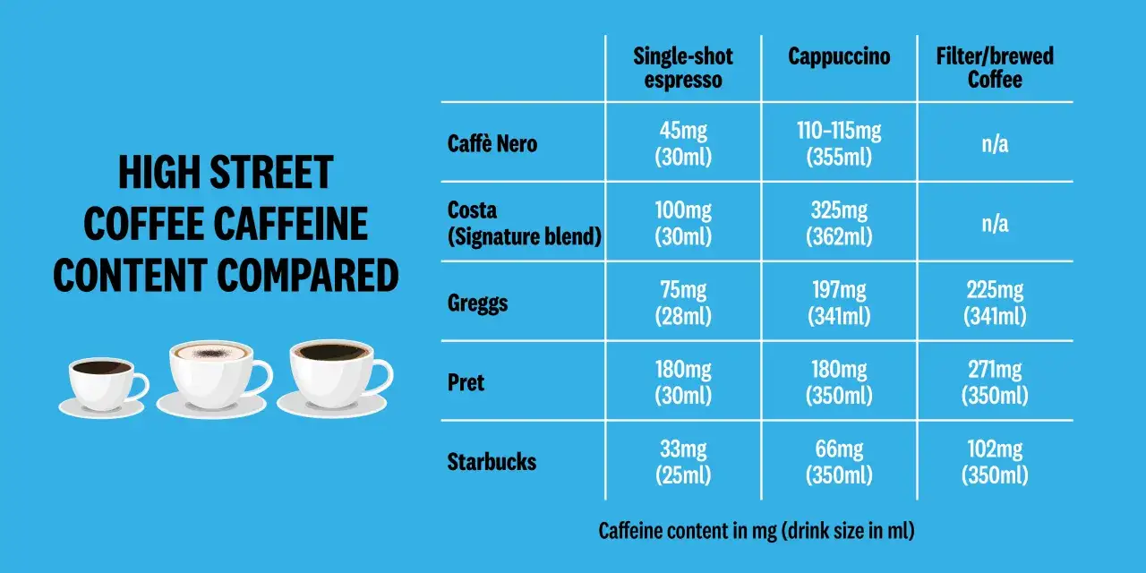 Confronto contenuto caffeina nel caffè: Pret ha 180mg in un espresso, Starbucks 33mg.