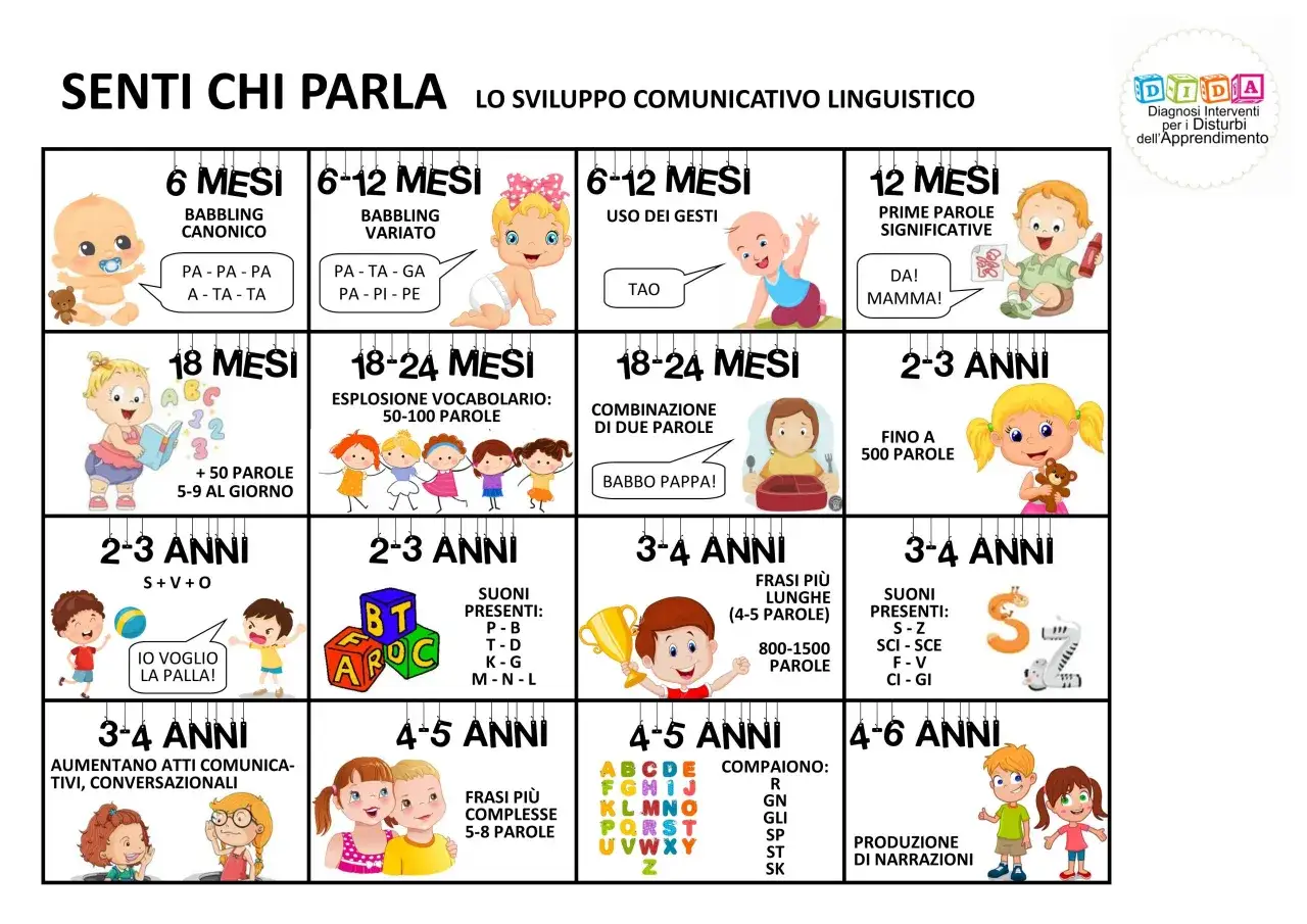 Bambini 2 anni e mezzo linguaggio: sviluppo comunicativo con immagini che illustrano le tappe, dal babbling alle frasi complesse.