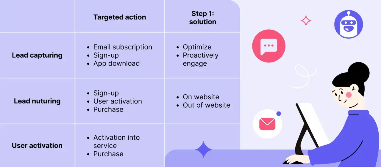 Diagrama de una estrategia de marketing: captura, nutrici&oacute;n y activaci&oacute;n de leads. Incluye acciones y soluciones.