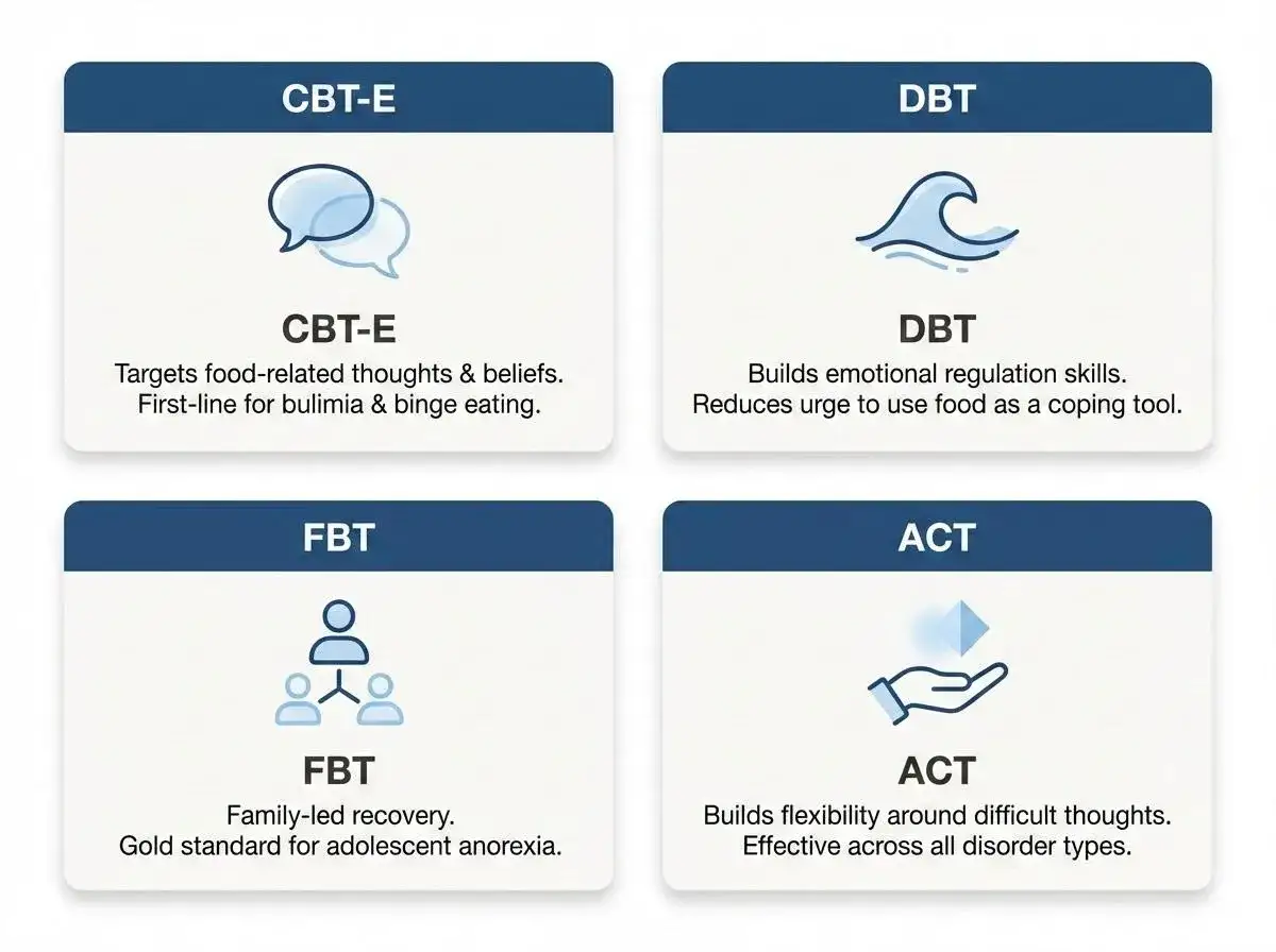 CBT-E, DBT, FBT, ACT &ndash; terapie zaburzeń odżywiania. CBT-E jest skuteczne w leczeniu kompulsywnego objadania się.
