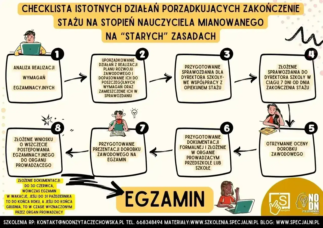 Schemat procedury uzyskania stopnia nauczyciela mianowanego po staremu: analiza, uporządkowanie działań, sprawozdanie, egzamin.