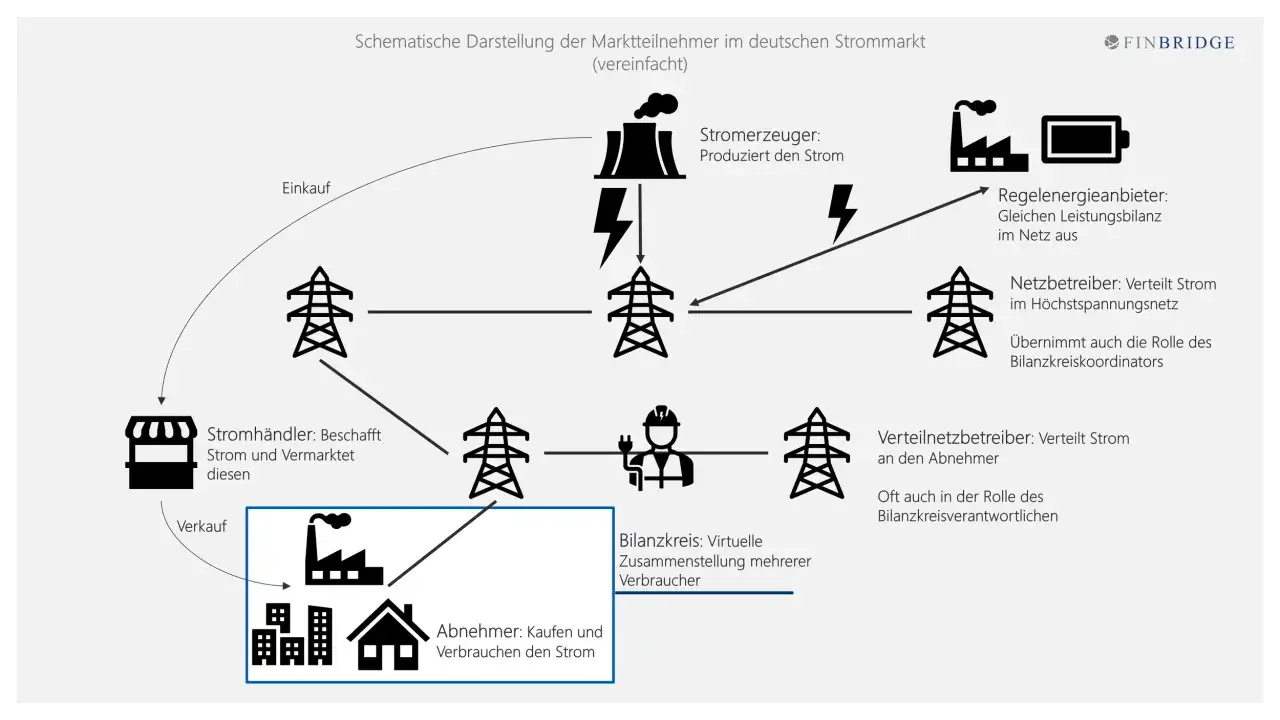 Schematische Darstellung des Stromhandels in Deutschland: Stromerzeuger, Händler, Netzbetreiber und Abnehmer interagieren.