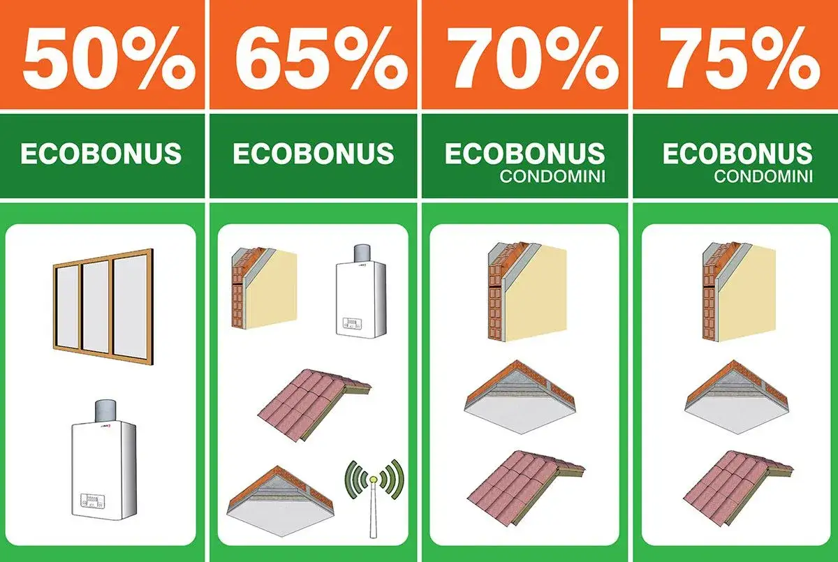 Illustrazione delle agevolazioni conto termico: finestre, caldaie, isolamento pareti e tetti con percentuali dal 50% al 75%.