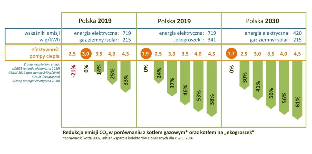 por&oacute;wnanie emisji co2 gaz węgiel olej opałowy